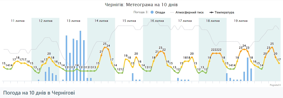 Холодна пауза з дощами в розпал літа: де очікується неприємна погода